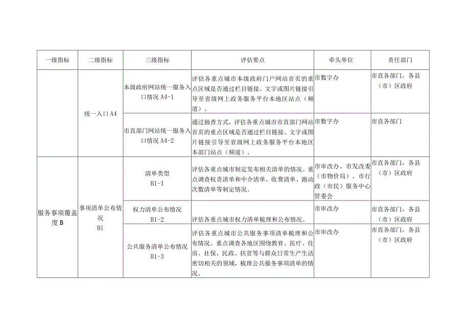 福州市2018年网上政务服务能力第三方评估任务分解表.docx_第3页