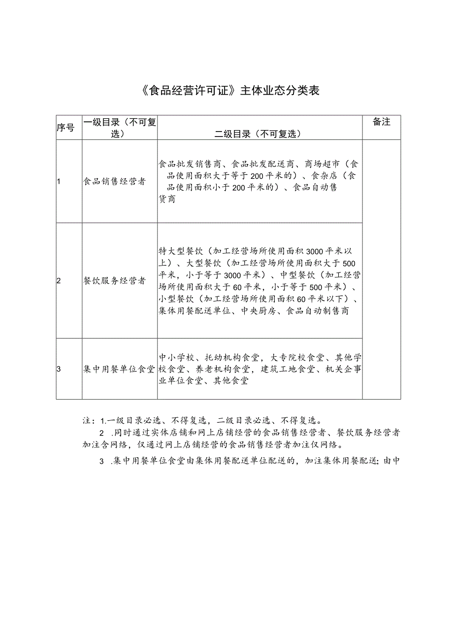 《食品经营许可证》主体业态分类表、经营项目分类表、江苏省食品经营许可审查细则.docx_第1页