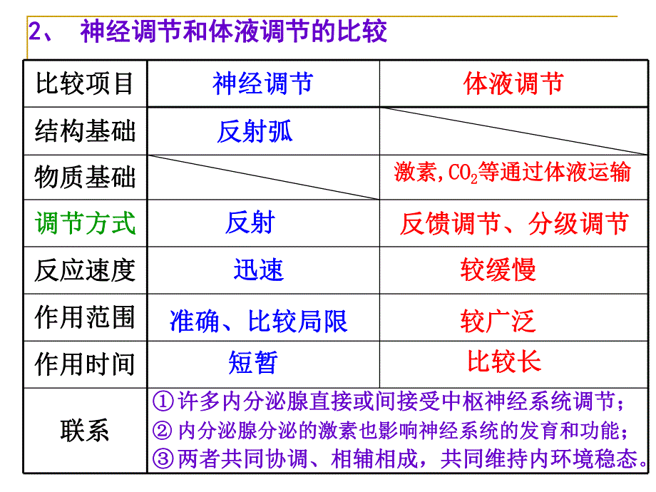 第12讲动物生命活动的调节yi2.ppt_第3页