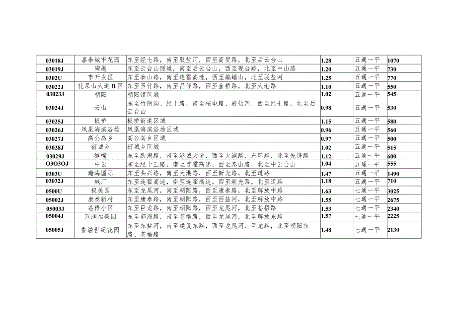 连云港市市区住宅用地区段基准地价表.docx_第2页