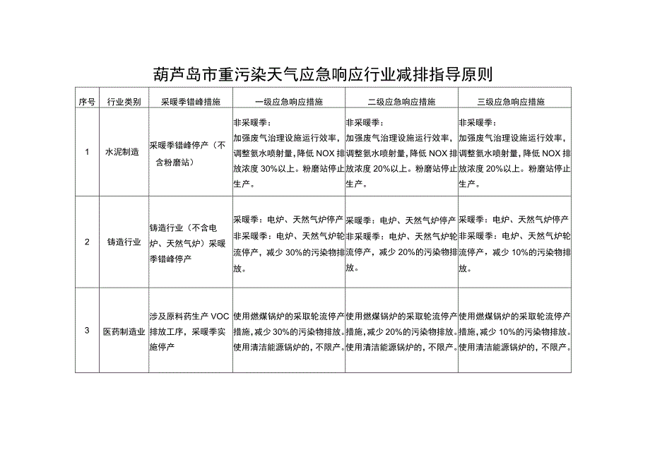 葫芦岛市重污染天气应急响应行业减排指导原则.docx_第1页