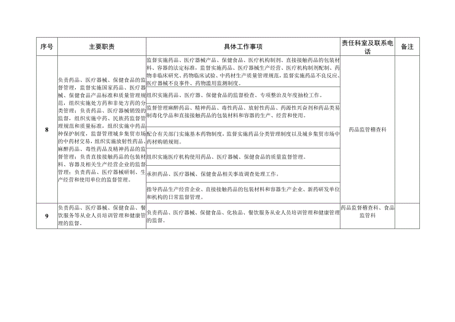 邱县食品药品监督管理局责任清单.docx_第2页