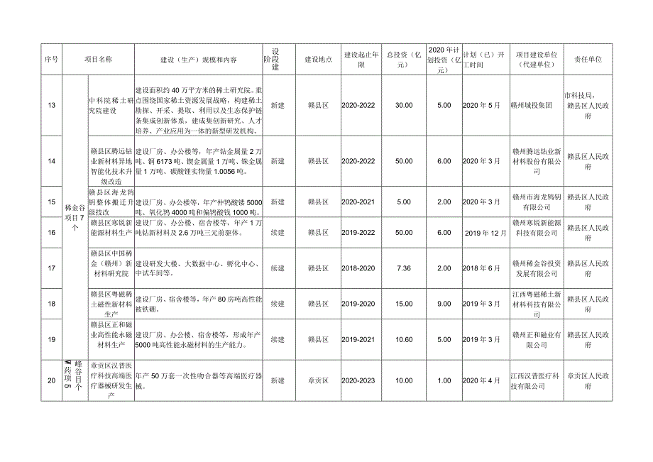 赣州市2020年重点建设项目投资计划.docx_第2页