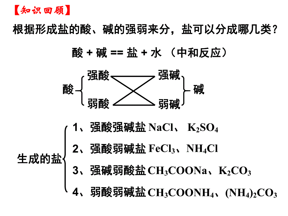 盐类的水解全部课件.ppt_第2页