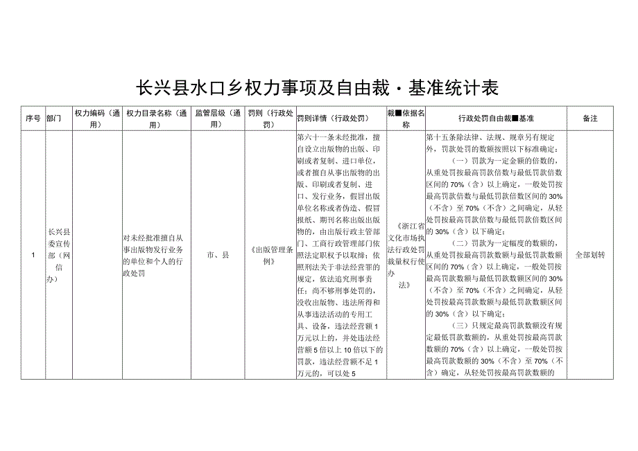 长兴县水口乡权力事项及自由裁量基准统计表.docx_第1页