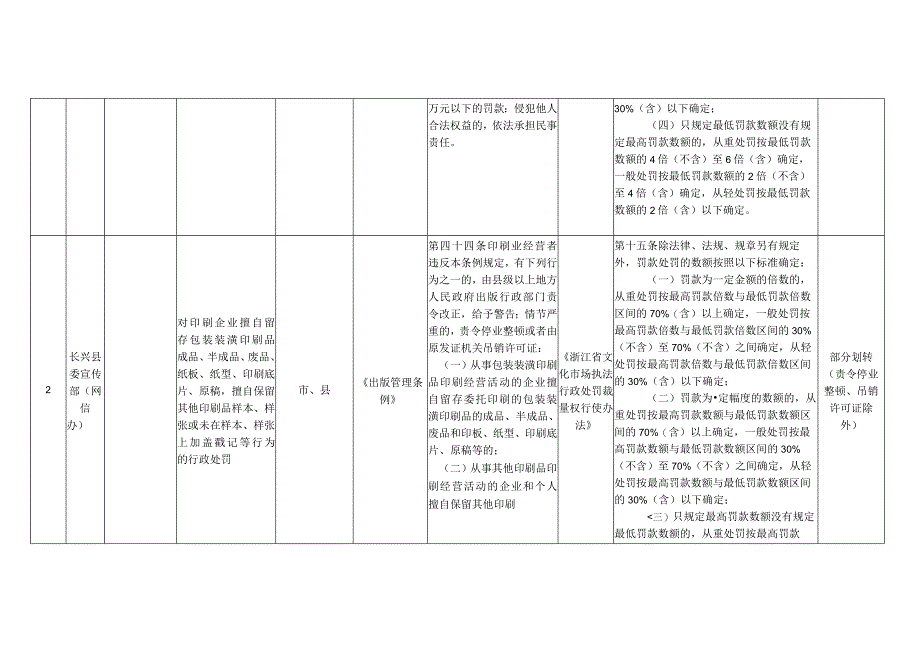 长兴县水口乡权力事项及自由裁量基准统计表.docx_第2页