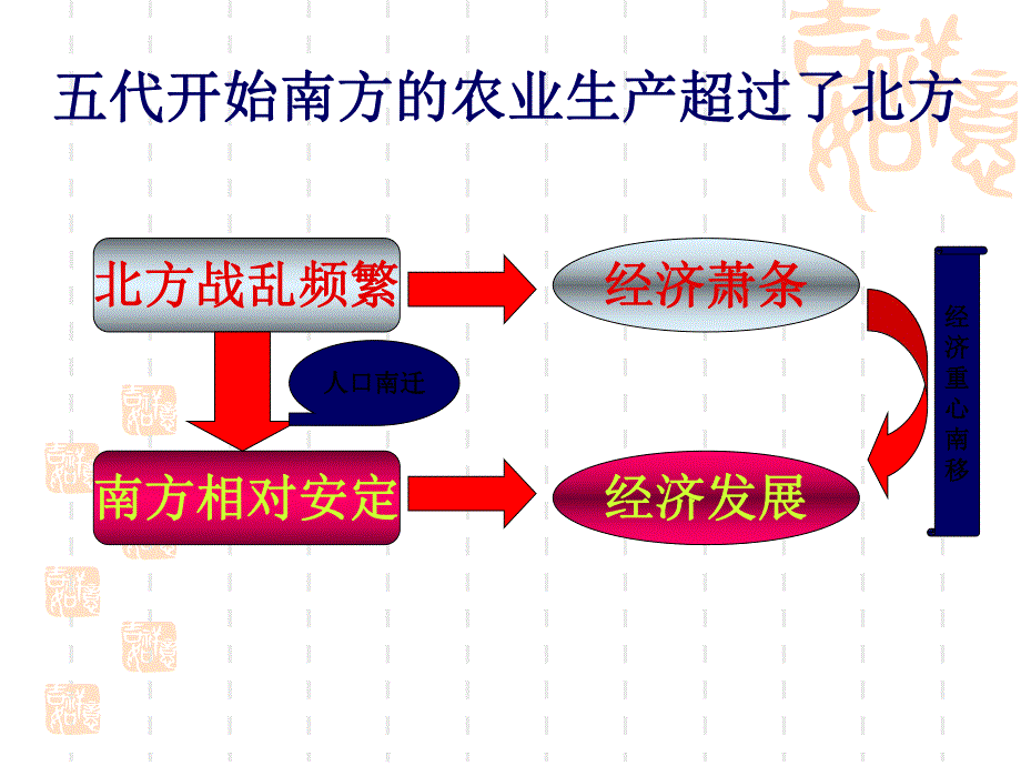 第10课经济重心的南移名师编辑PPT课件.ppt_第3页