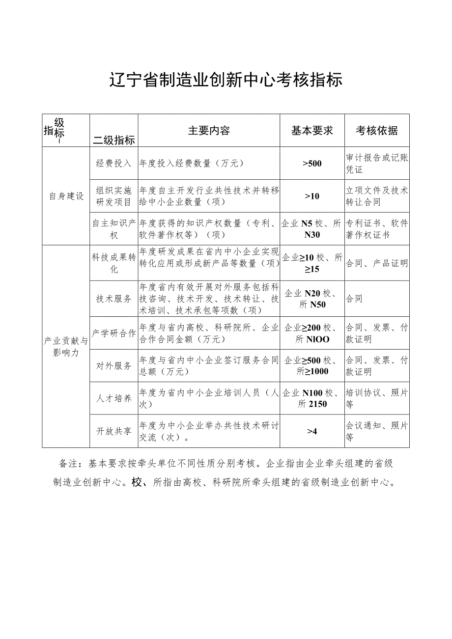 辽宁省制造业创新中心考核指标.docx_第1页