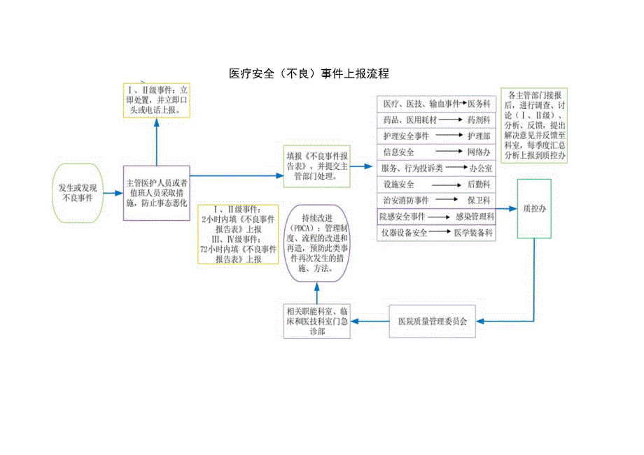 医疗安全（不良）事件上报流程.docx_第1页