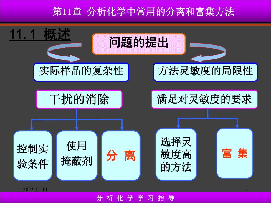 第11章常用的分离和富集方法.ppt_第3页