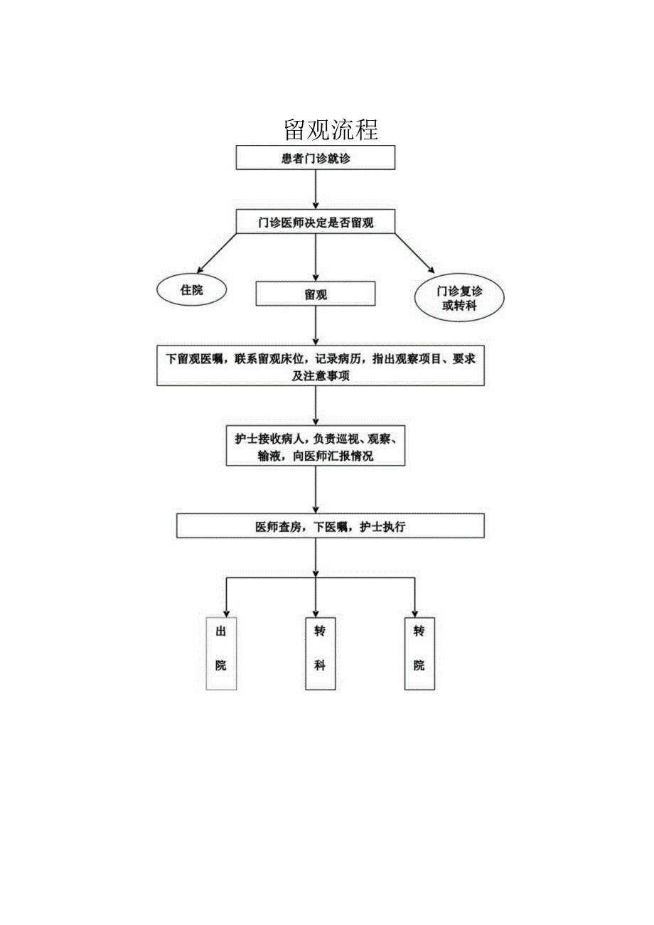 都江堰市青城山镇翠月湖卫生院留观管理制度.docx_第3页