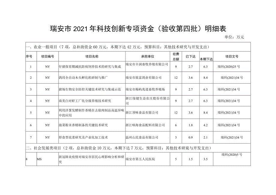 瑞安市2021年科技创新专项资金验收第四批明细表.docx_第1页