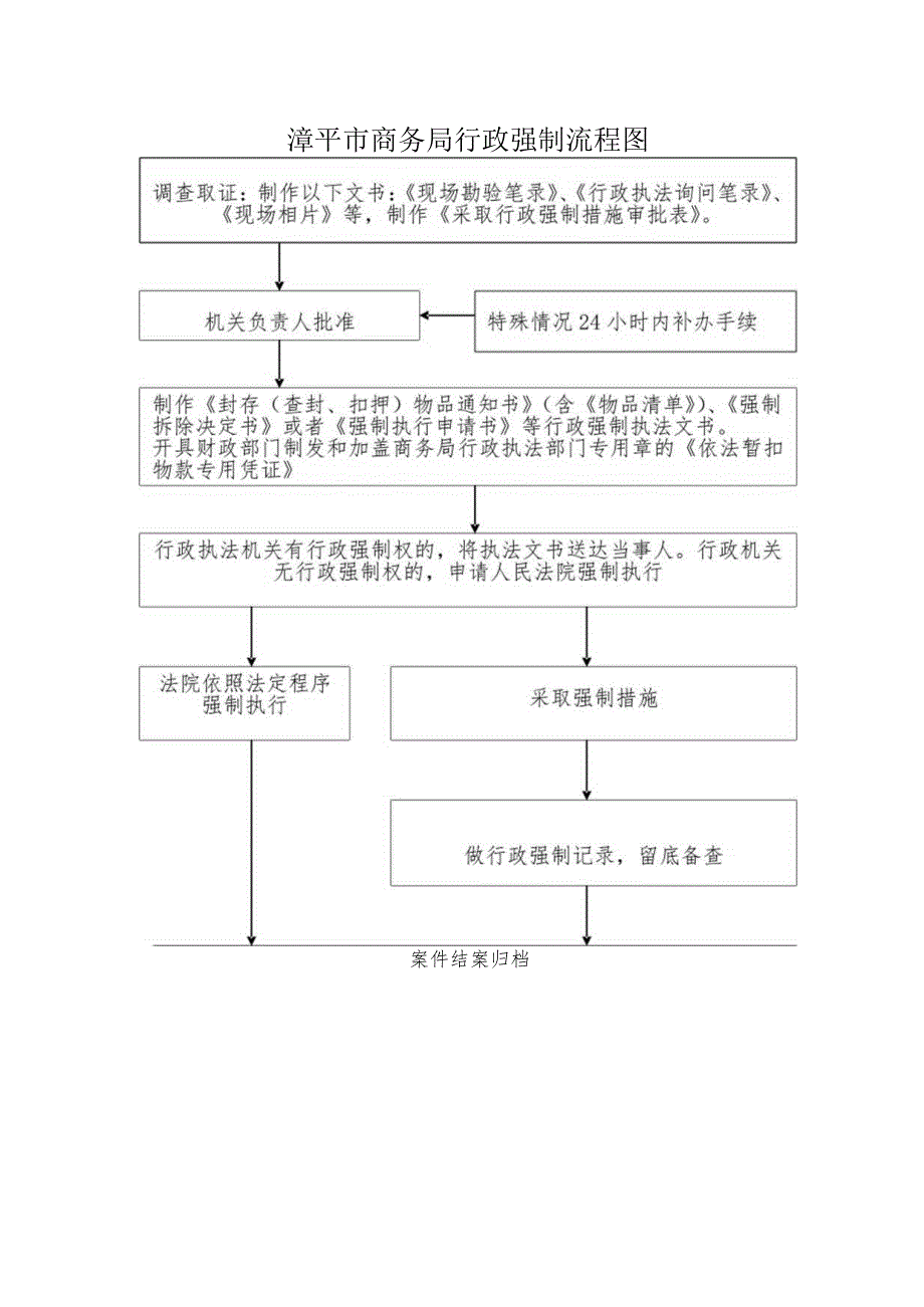 漳平市商务局行政强制流程图.docx_第1页