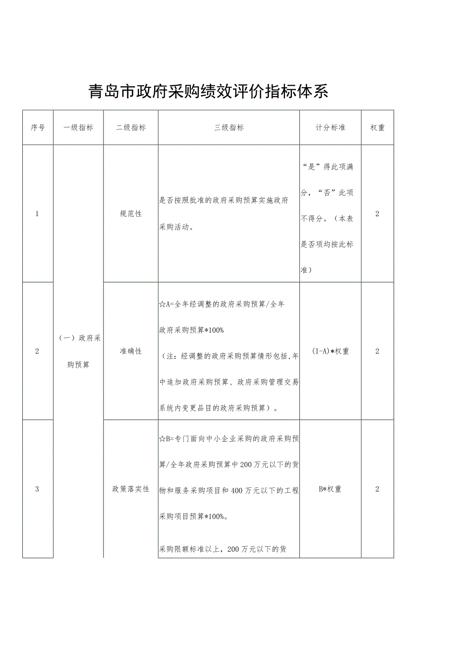 青岛市政府采购绩效评价指标体系.docx_第1页