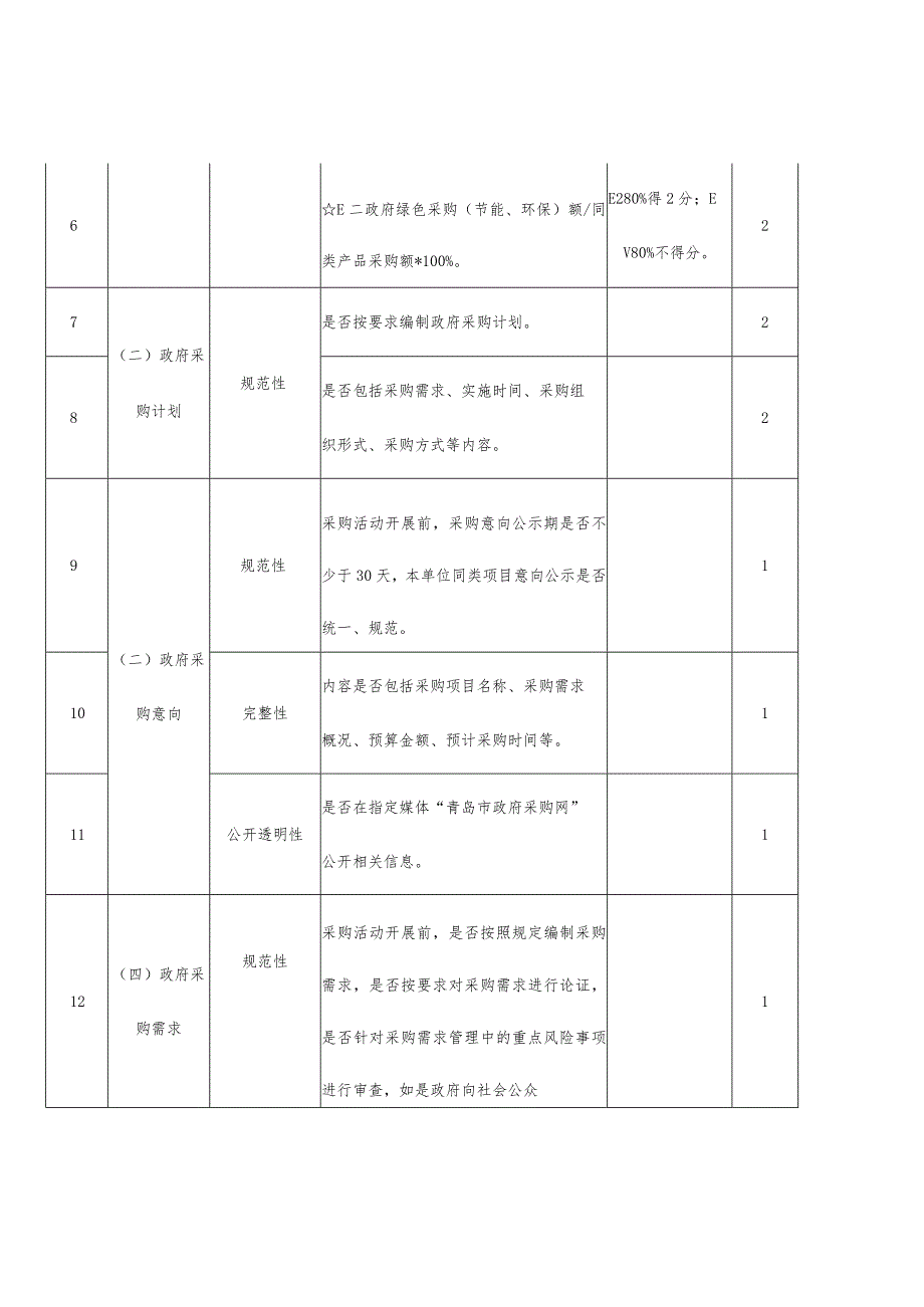 青岛市政府采购绩效评价指标体系.docx_第3页