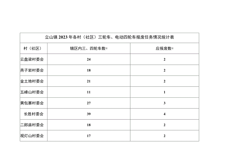 立山镇2023年各村社区三轮车、电动四轮车报废任务情况统计表.docx_第1页