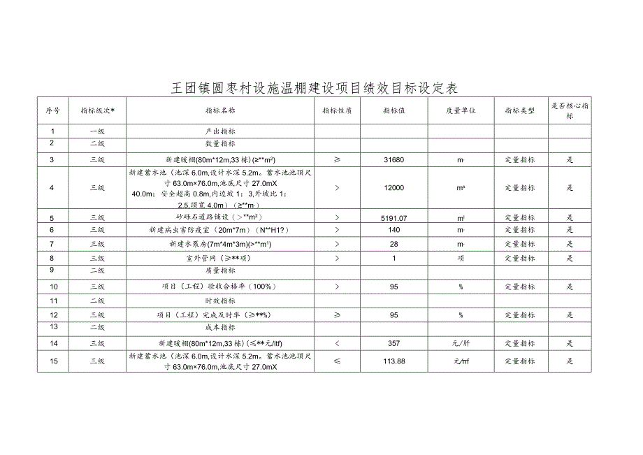 王团镇圆枣村设施温棚建设项目绩效目标设定表.docx_第1页