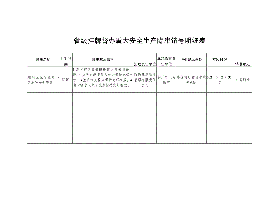 省级挂牌督办重大安全生产隐患销号明细表.docx_第1页