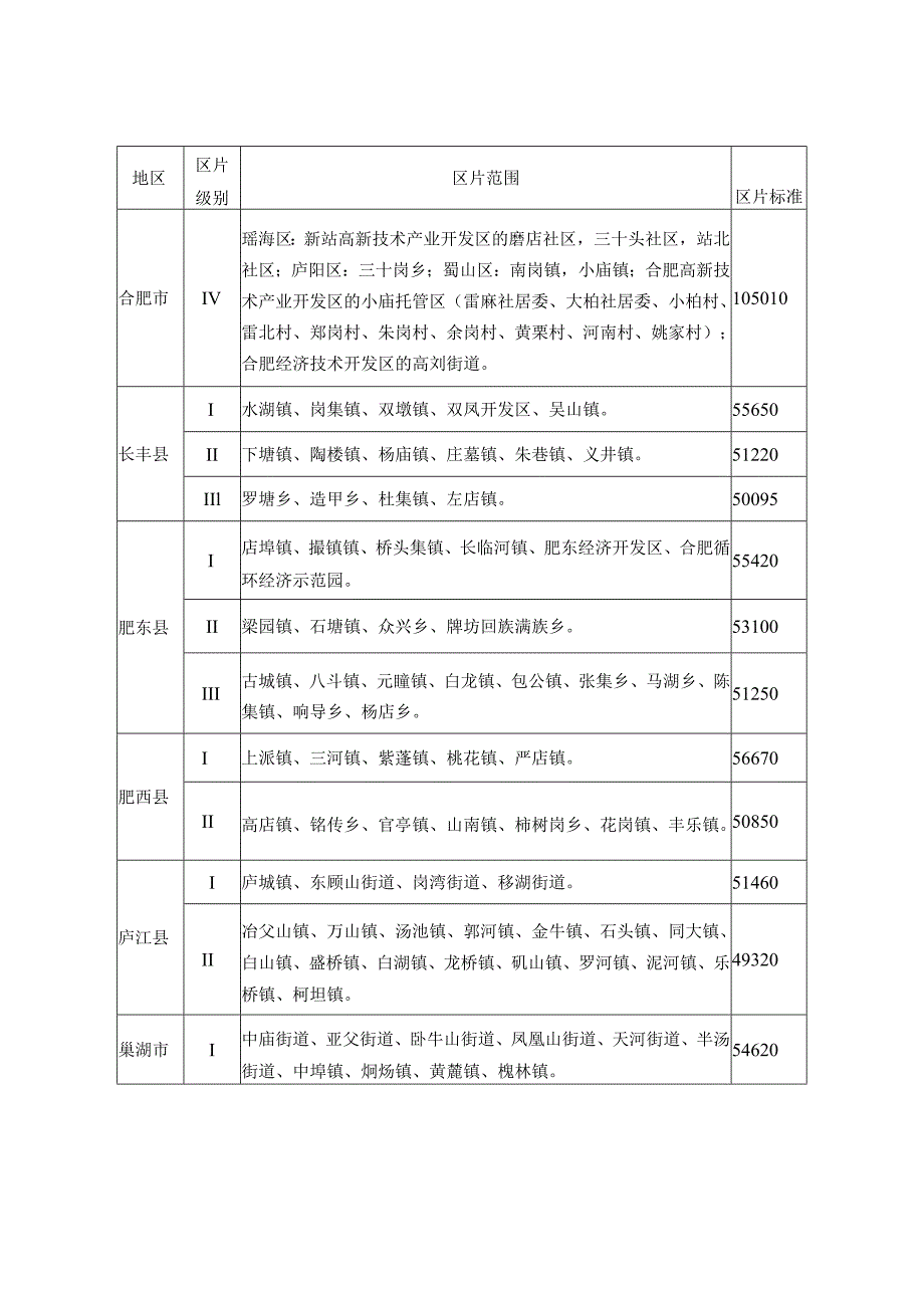 安徽省征地区片综合地价标准.docx_第3页