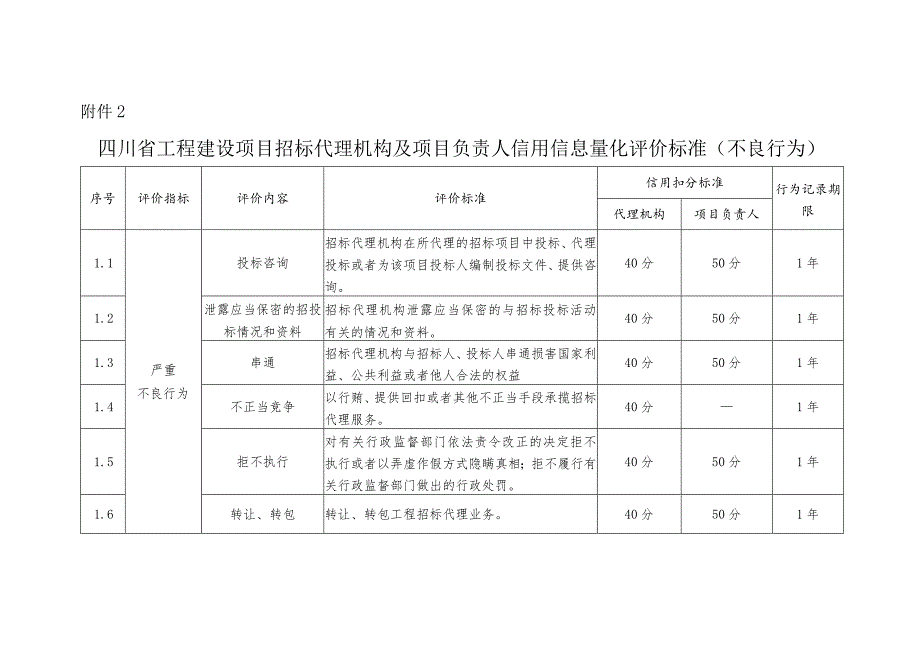 四川省工程建设项目招标代理机构信用信息量化评价标准、机构及项目负责人信用信息量化评价标准、不良行为告知书.docx_第3页