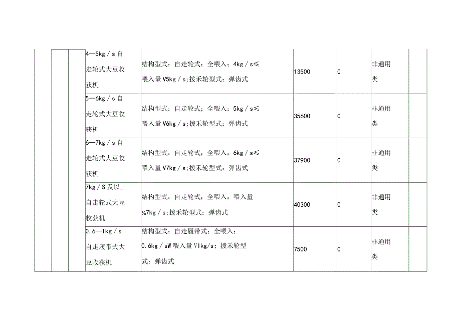 浙江省2023年大豆收获机和大豆收获专用割台补贴额一览表.docx_第2页