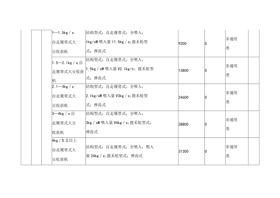 浙江省2023年大豆收获机和大豆收获专用割台补贴额一览表.docx_第3页