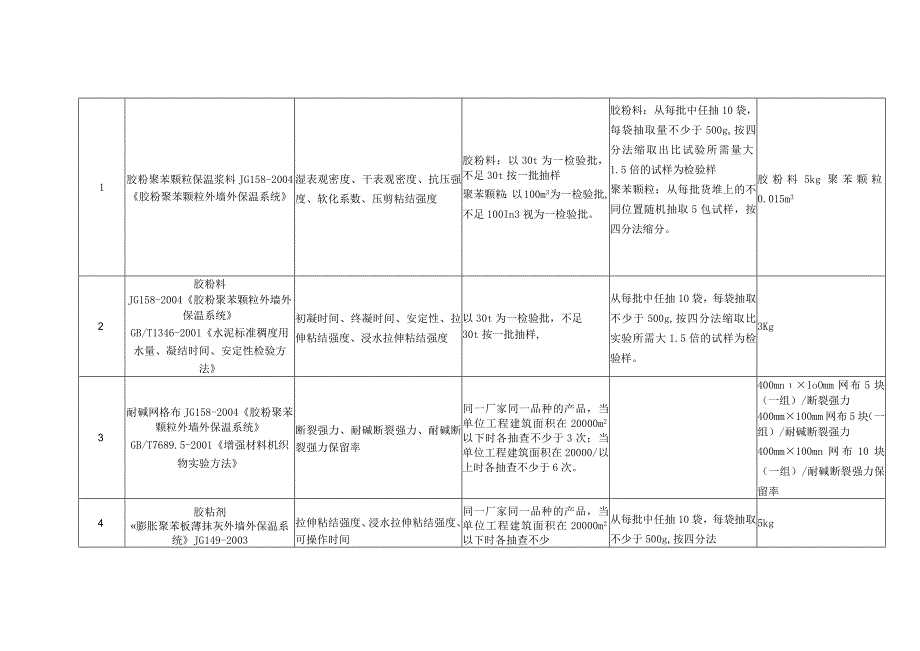 外墙保温原材料知识点梳理汇总.docx_第1页