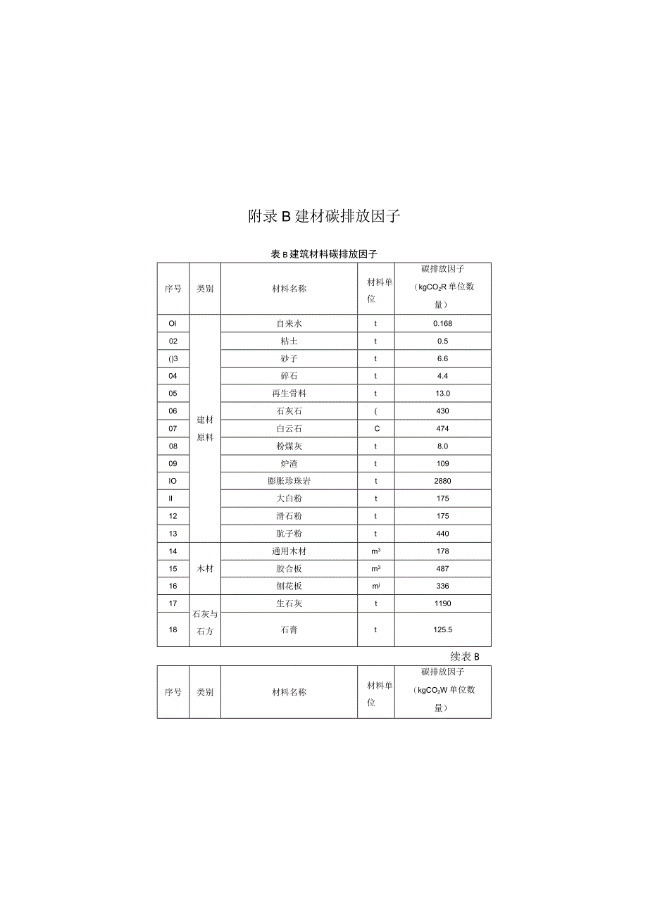 建筑碳排放核算工作流程、因子、施工机械台班能源用量、制冷剂全球变暖潜值、不同栽植方式绿化固碳量、建筑部件使用年限.docx_第2页