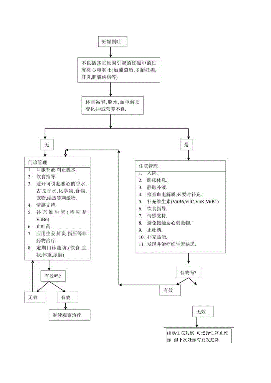 妊娠剧吐诊疗处理流程图.docx_第1页