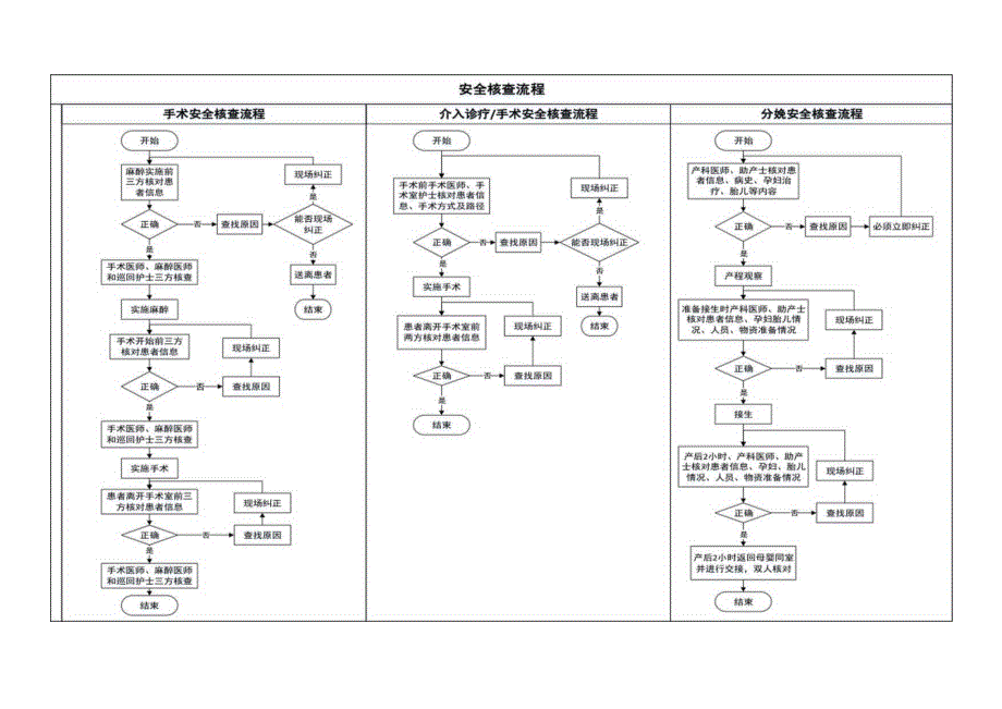 安全核查流程(A3纸规格).docx_第1页