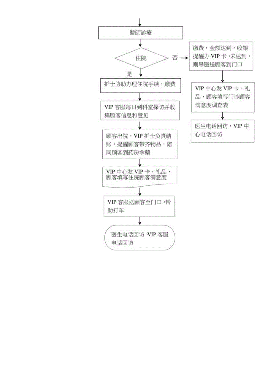 外资妇婴医院VIP客户接待服务标准及流程.docx_第3页