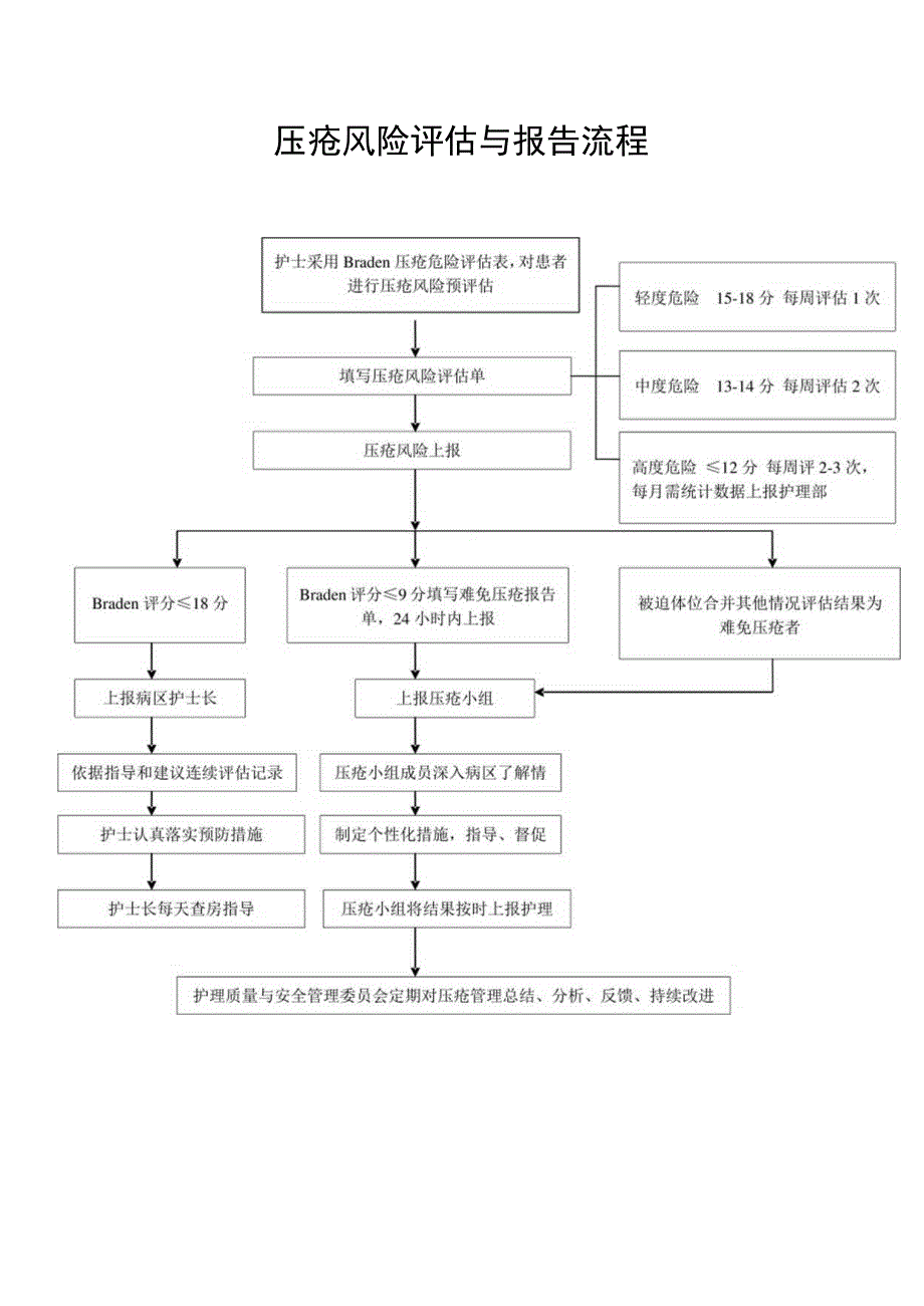 压疮风险评估与报告流程.docx_第1页