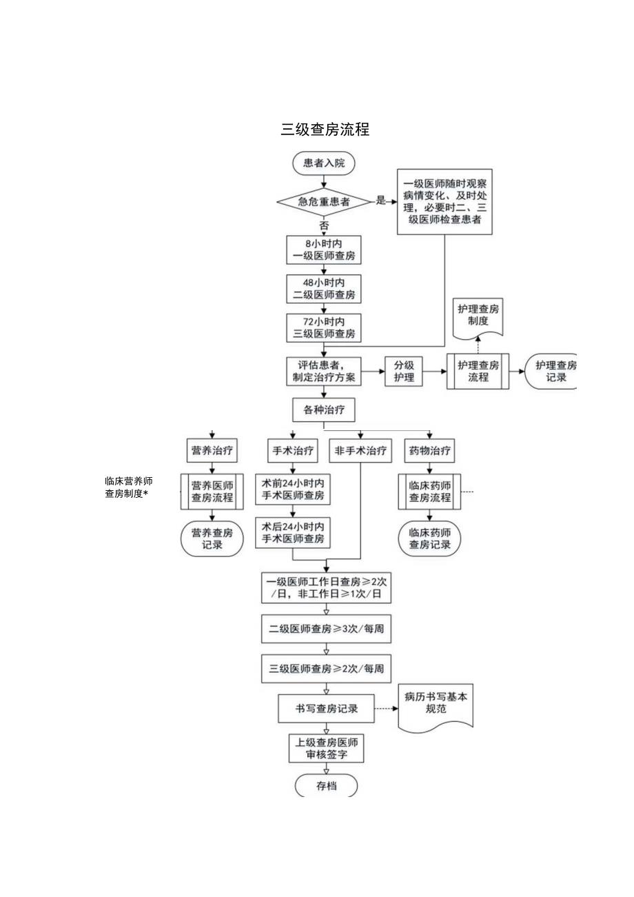 三级医师查房流程.docx_第1页