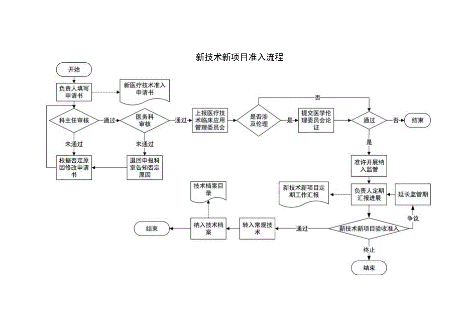 新技术新项目准入流程.docx_第1页