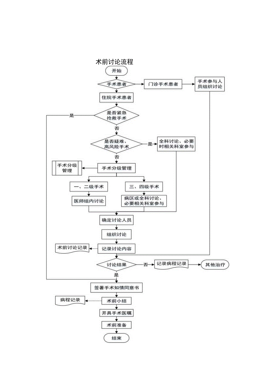 术前讨论流程.docx_第1页