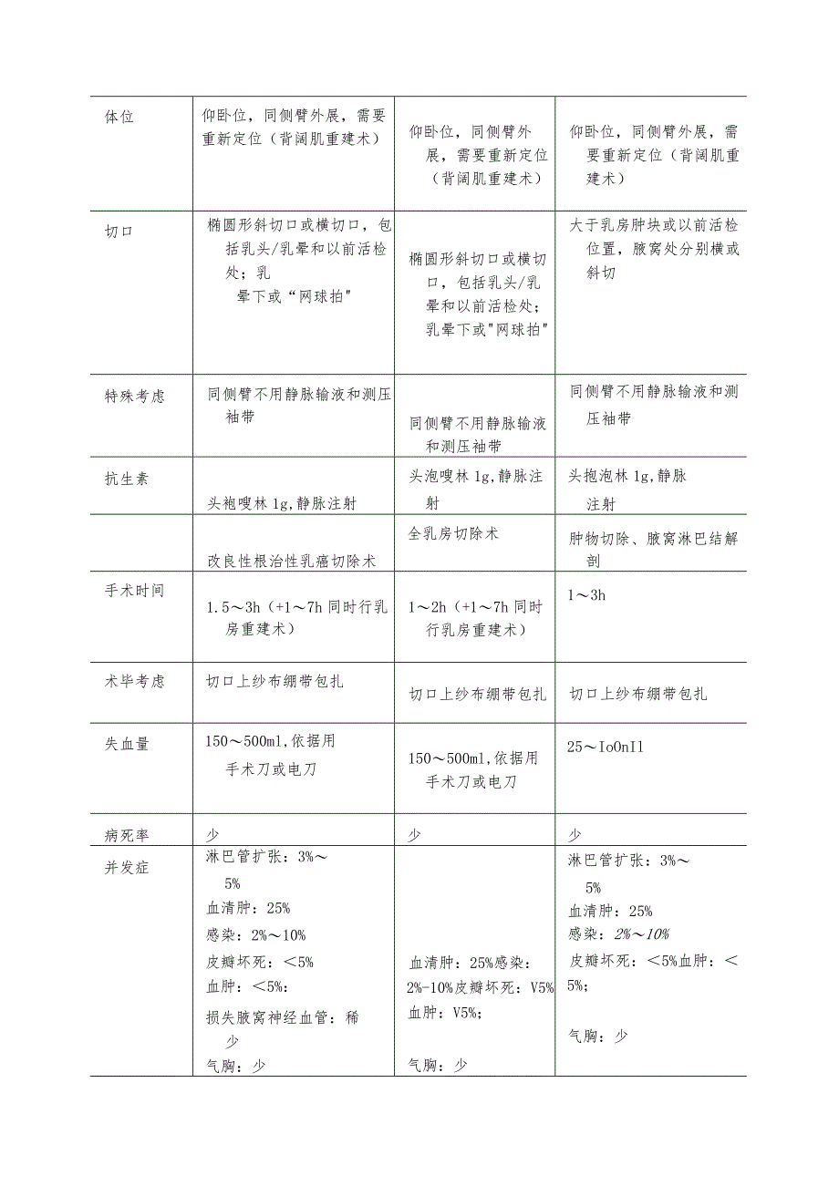 保乳术和乳房切除±重建术麻醉技术.docx_第2页