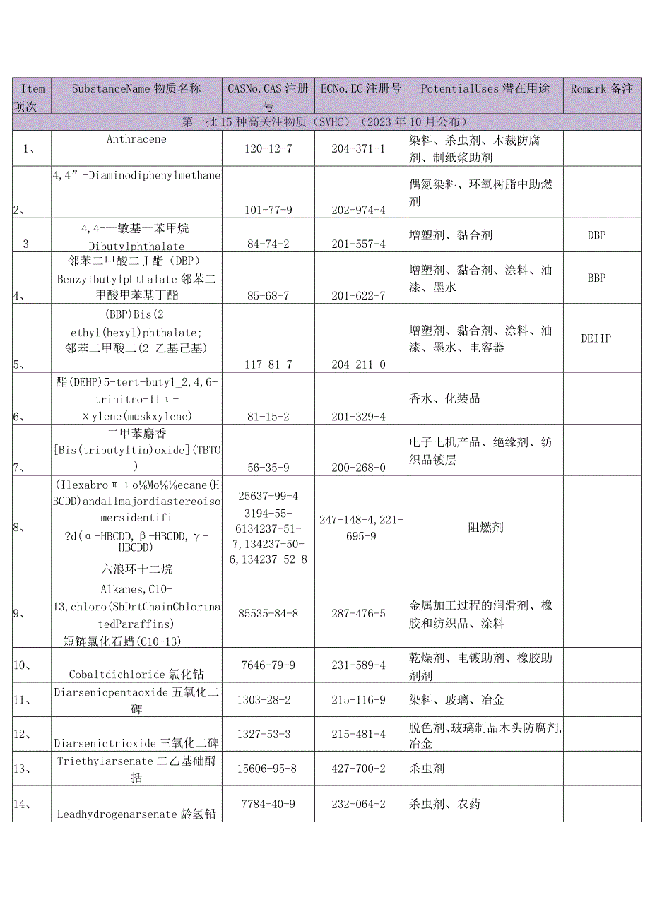 2023年REACH检测(SVHC)219项清单.docx_第2页