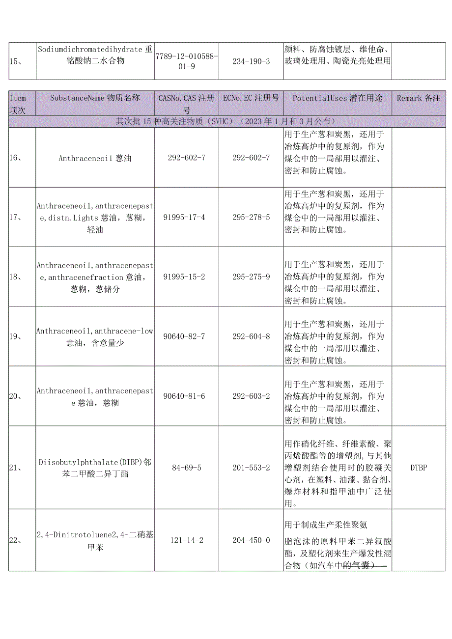 2023年REACH检测(SVHC)219项清单.docx_第3页