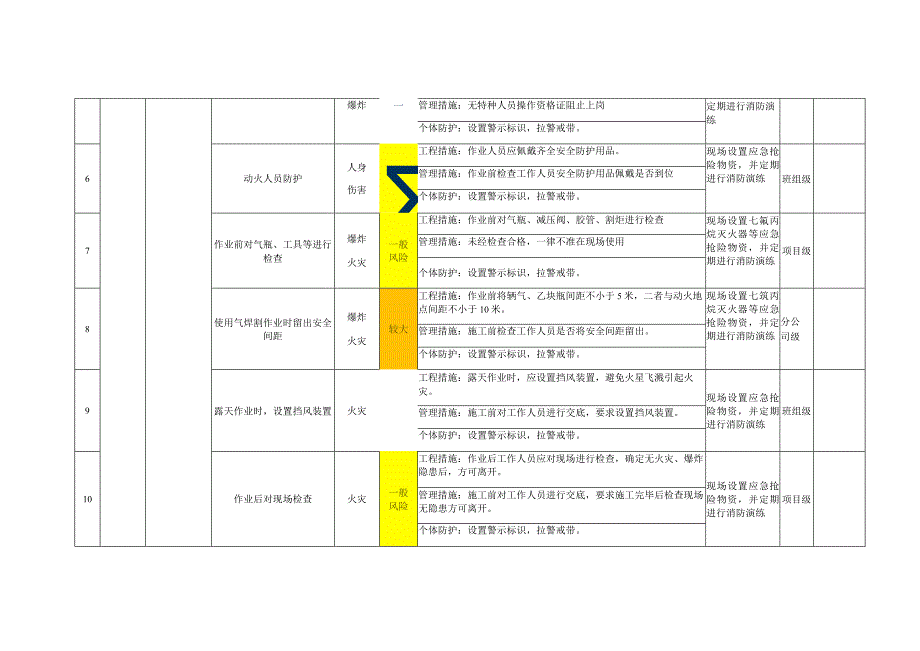 动火作业活动风险分级管控清单.docx_第2页