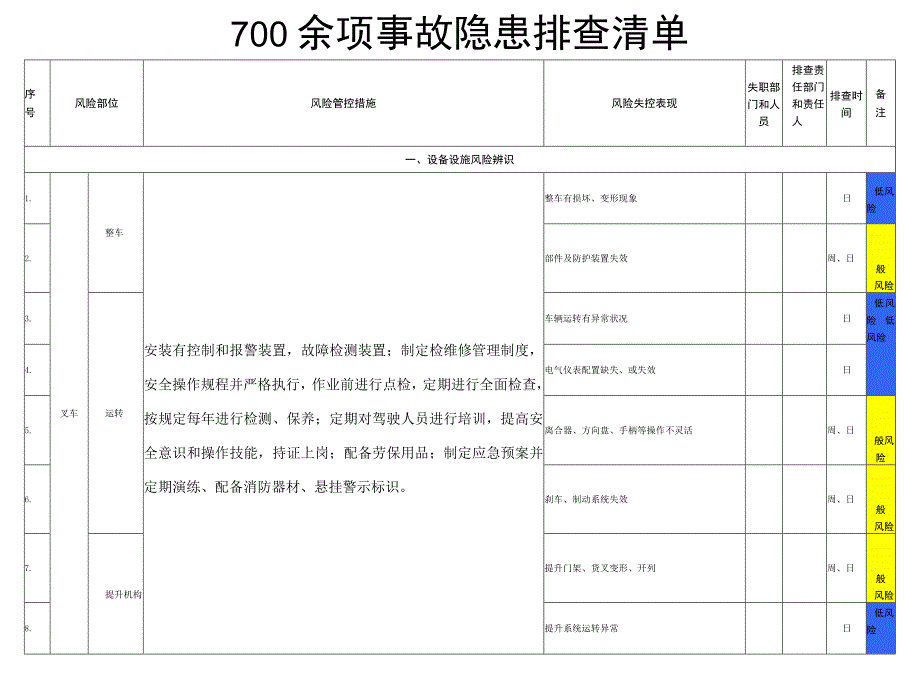 2023年事故隐患排查清单（700余项）.docx_第2页