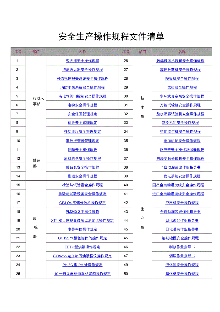 XX集团全部们安全操作规程文件清单（90页）.docx_第2页