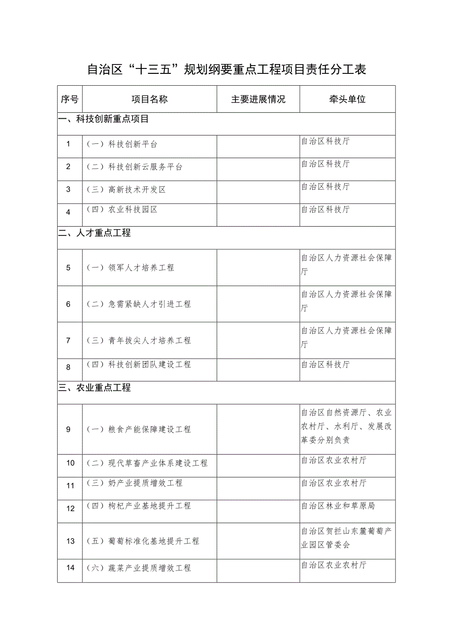 自治区“十三五”规划纲要重点工程项目责任分工表.docx_第1页