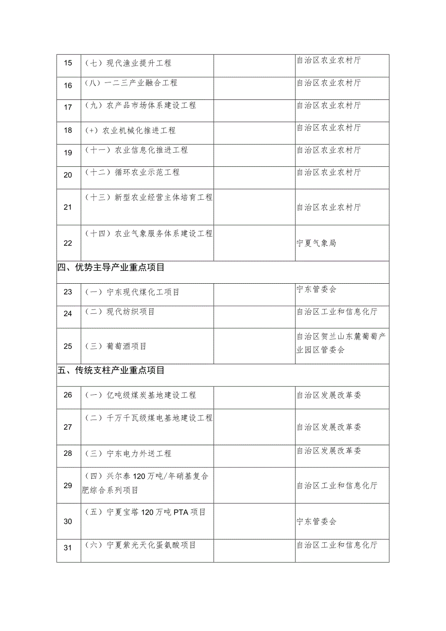 自治区“十三五”规划纲要重点工程项目责任分工表.docx_第2页