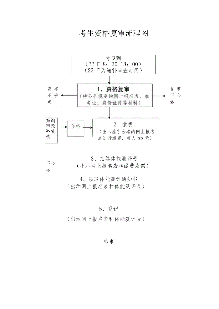 考生资格复审流程图报到22日830-183日为递补审查时间.docx_第1页