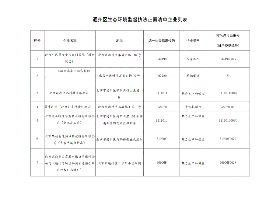 通州区生态环境监督执法正面清单企业列表.docx_第1页