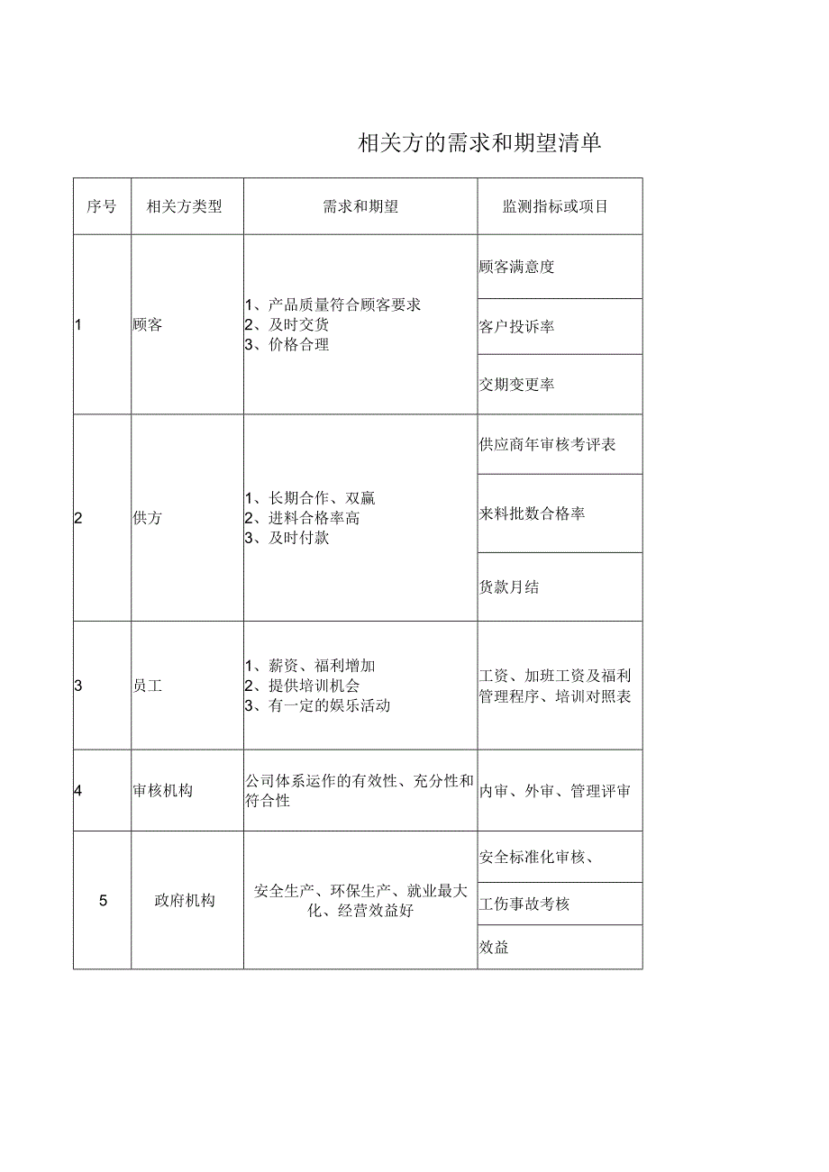 相关方需求和期望清单.docx_第1页