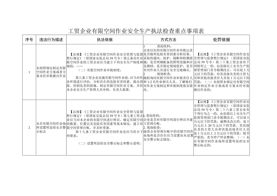 工贸企业有限空间作业安全生产执法检查重点事项表.docx_第1页