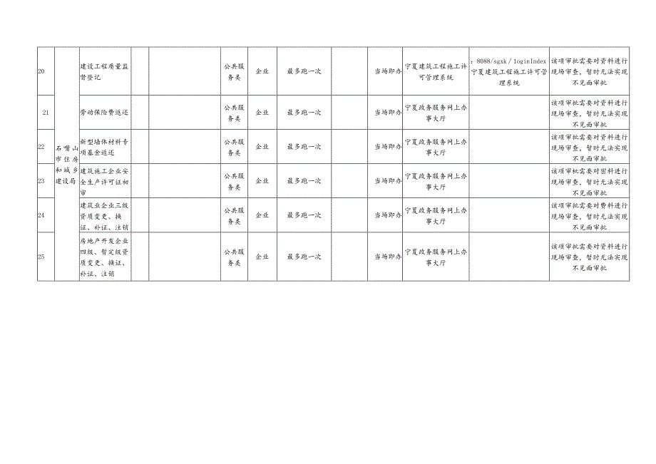 石嘴山市住房和城乡建设局“网上审批”事项清单.docx_第3页