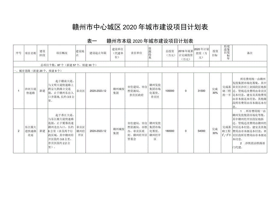 赣州市中心城区2020年城市建设项目计划表.docx_第1页