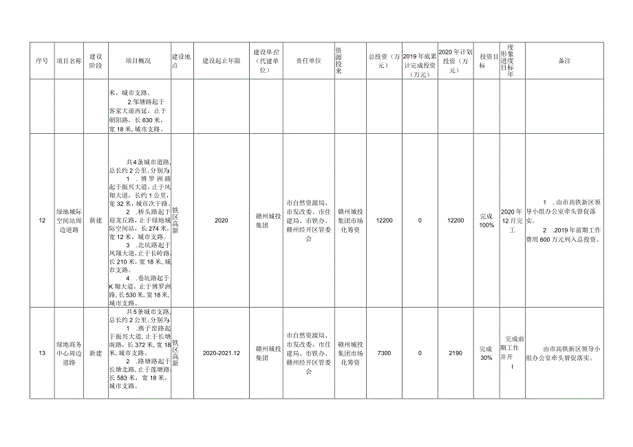 赣州市中心城区2020年城市建设项目计划表.docx_第2页